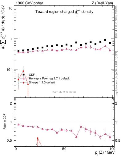 Plot of sumpt-vs-pt-twrd in 1960 GeV ppbar collisions