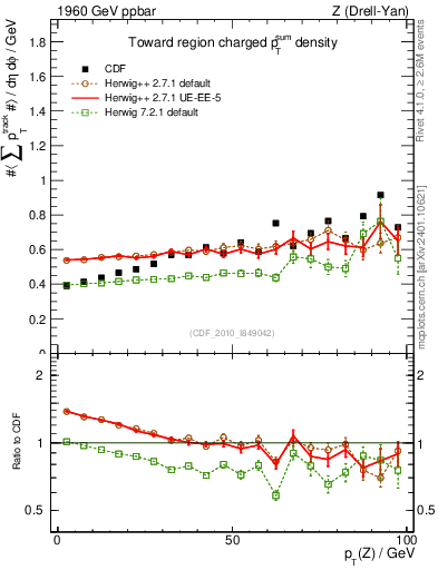 Plot of sumpt-vs-pt-twrd in 1960 GeV ppbar collisions