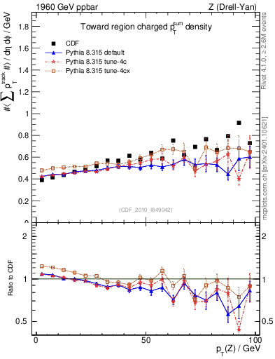 Plot of sumpt-vs-pt-twrd in 1960 GeV ppbar collisions