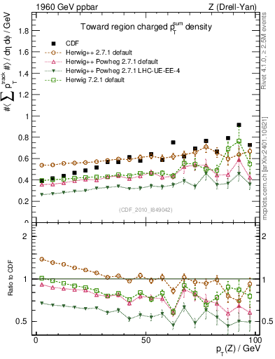 Plot of sumpt-vs-pt-twrd in 1960 GeV ppbar collisions
