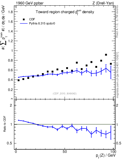 Plot of sumpt-vs-pt-twrd in 1960 GeV ppbar collisions
