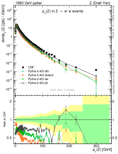 Plot of z.pt in 1960 GeV ppbar collisions