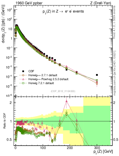 Plot of z.pt in 1960 GeV ppbar collisions