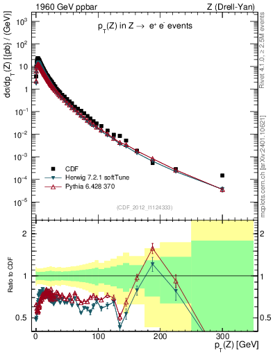 Plot of z.pt in 1960 GeV ppbar collisions