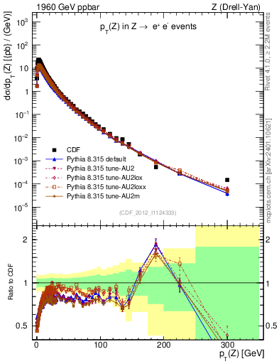 Plot of z.pt in 1960 GeV ppbar collisions
