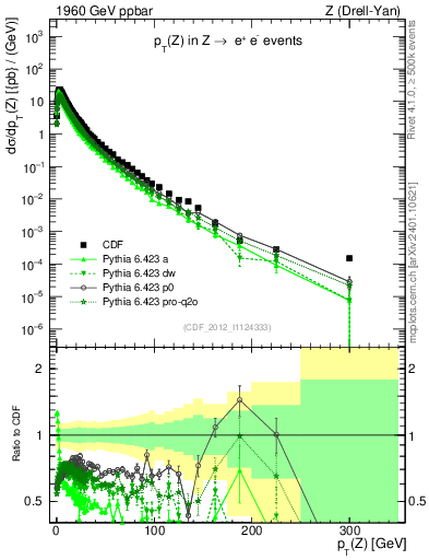 Plot of z.pt in 1960 GeV ppbar collisions