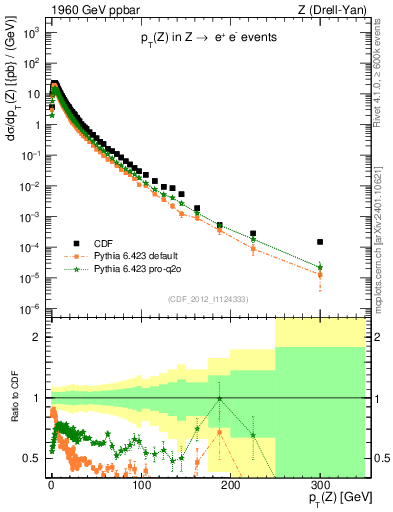 Plot of z.pt in 1960 GeV ppbar collisions