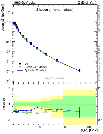 Plot of z.pt in 1960 GeV ppbar collisions