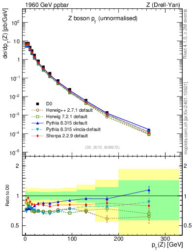 Plot of z.pt in 1960 GeV ppbar collisions