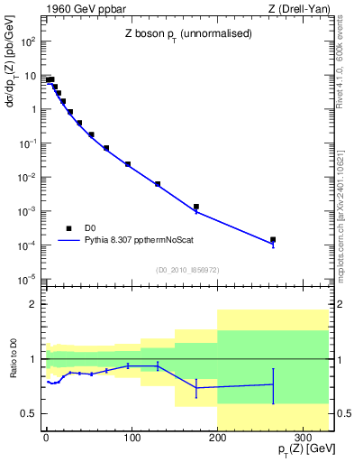 Plot of z.pt in 1960 GeV ppbar collisions