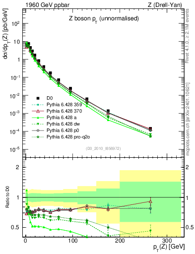 Plot of z.pt in 1960 GeV ppbar collisions
