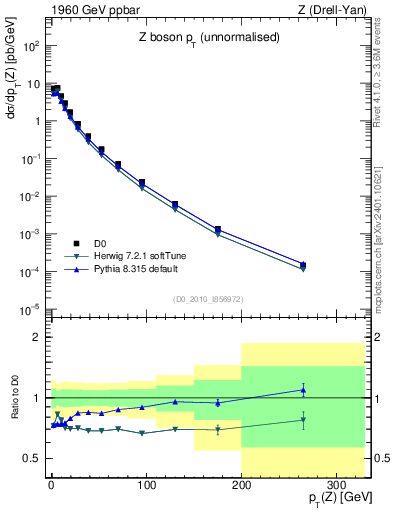 Plot of z.pt in 1960 GeV ppbar collisions