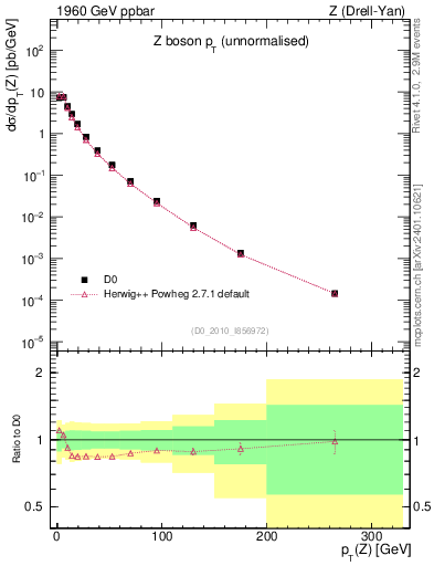 Plot of z.pt in 1960 GeV ppbar collisions