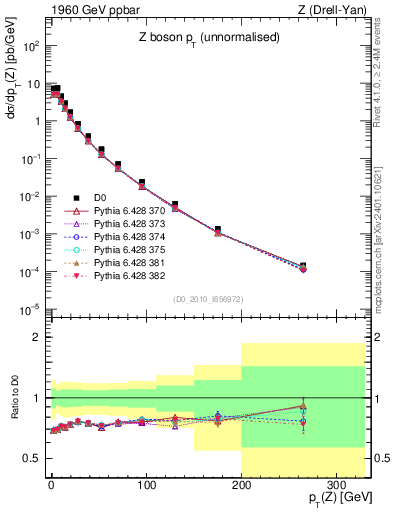Plot of z.pt in 1960 GeV ppbar collisions