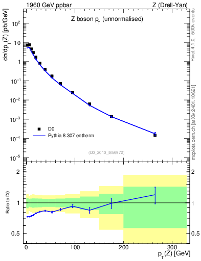Plot of z.pt in 1960 GeV ppbar collisions