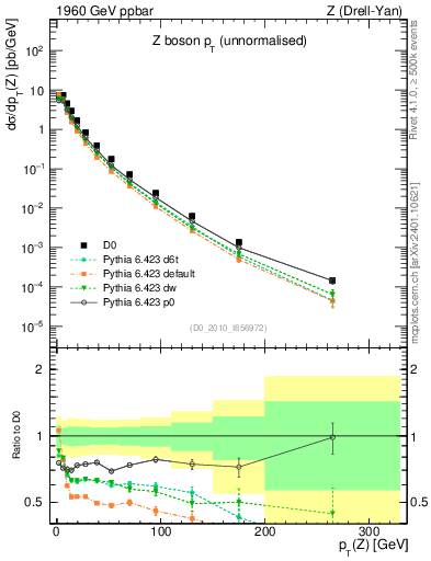 Plot of z.pt in 1960 GeV ppbar collisions