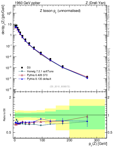 Plot of z.pt in 1960 GeV ppbar collisions