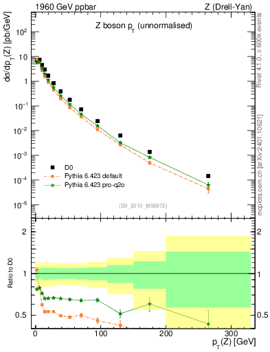 Plot of z.pt in 1960 GeV ppbar collisions
