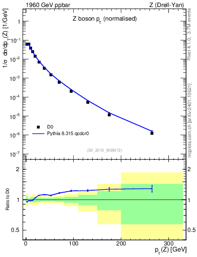 Plot of z.pt_norm in 1960 GeV ppbar collisions