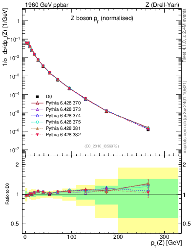 Plot of z.pt_norm in 1960 GeV ppbar collisions