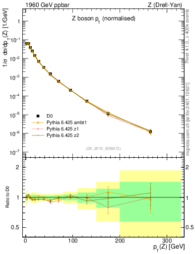 Plot of z.pt_norm in 1960 GeV ppbar collisions