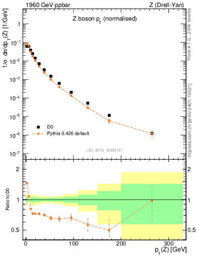 Plot of z.pt_norm in 1960 GeV ppbar collisions