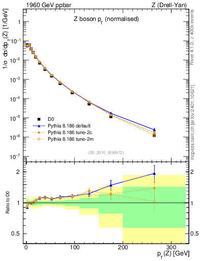Plot of z.pt_norm in 1960 GeV ppbar collisions