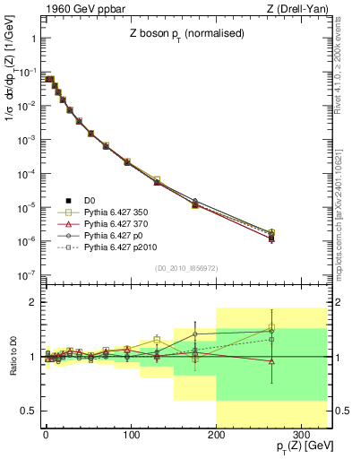 Plot of z.pt_norm in 1960 GeV ppbar collisions