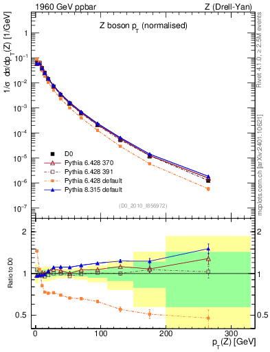 Plot of z.pt_norm in 1960 GeV ppbar collisions