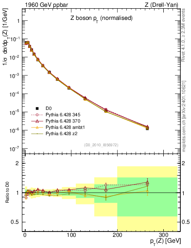 Plot of z.pt_norm in 1960 GeV ppbar collisions