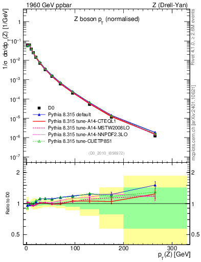 Plot of z.pt_norm in 1960 GeV ppbar collisions