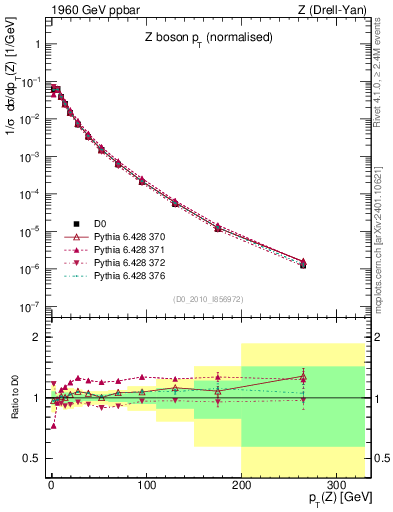 Plot of z.pt_norm in 1960 GeV ppbar collisions