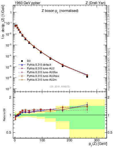 Plot of z.pt_norm in 1960 GeV ppbar collisions