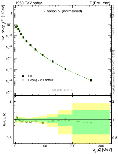 Plot of z.pt_norm in 1960 GeV ppbar collisions