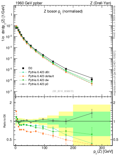 Plot of z.pt_norm in 1960 GeV ppbar collisions