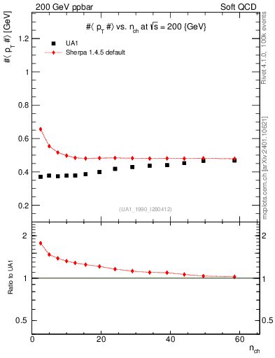 Plot of avgpt-vs-nch in 200 GeV ppbar collisions