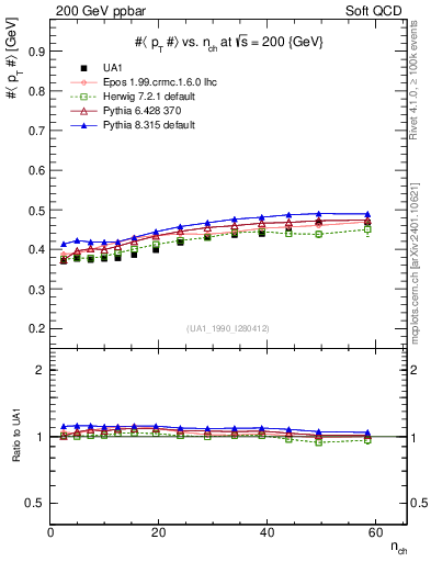 Plot of avgpt-vs-nch in 200 GeV ppbar collisions