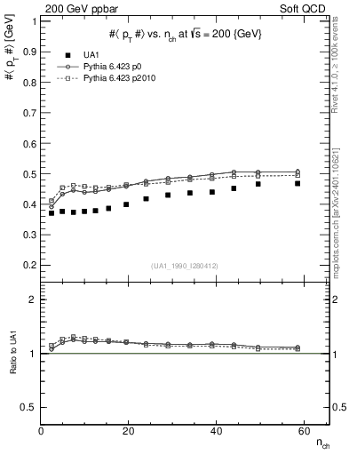 Plot of avgpt-vs-nch in 200 GeV ppbar collisions