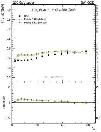 Plot of avgpt-vs-nch in 200 GeV ppbar collisions
