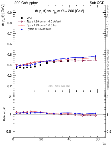 Plot of avgpt-vs-nch in 200 GeV ppbar collisions