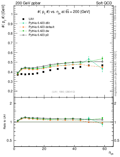 Plot of avgpt-vs-nch in 200 GeV ppbar collisions