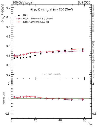 Plot of avgpt-vs-nch in 200 GeV ppbar collisions