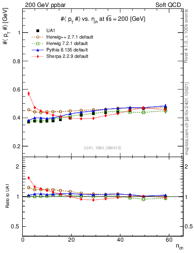 Plot of avgpt-vs-nch in 200 GeV ppbar collisions
