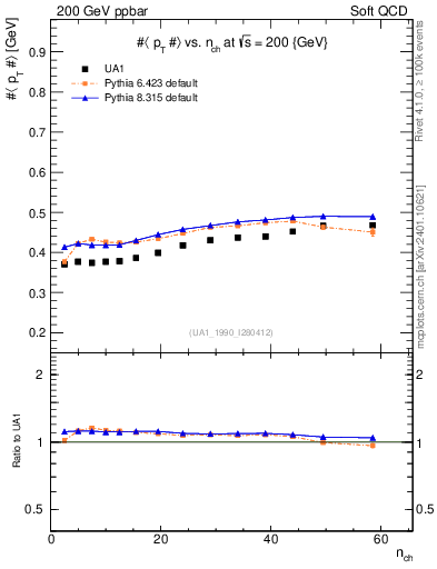 Plot of avgpt-vs-nch in 200 GeV ppbar collisions