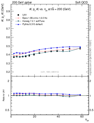 Plot of avgpt-vs-nch in 200 GeV ppbar collisions