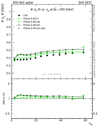 Plot of avgpt-vs-nch in 200 GeV ppbar collisions