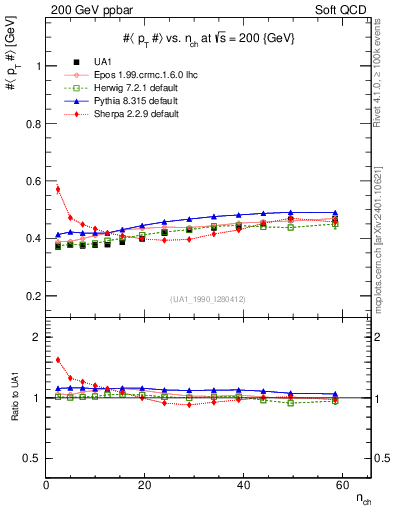 Plot of avgpt-vs-nch in 200 GeV ppbar collisions