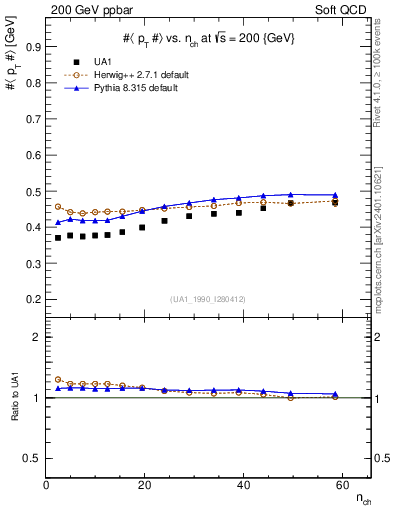 Plot of avgpt-vs-nch in 200 GeV ppbar collisions
