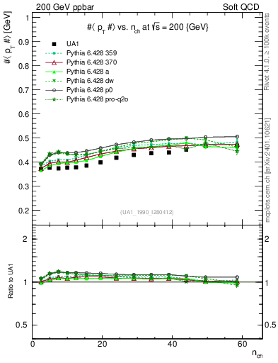 Plot of avgpt-vs-nch in 200 GeV ppbar collisions