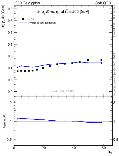 Plot of avgpt-vs-nch in 200 GeV ppbar collisions